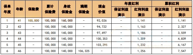 国联人寿惠泰丰华两全保险(分红型)怎么样?满期领多少钱?案例