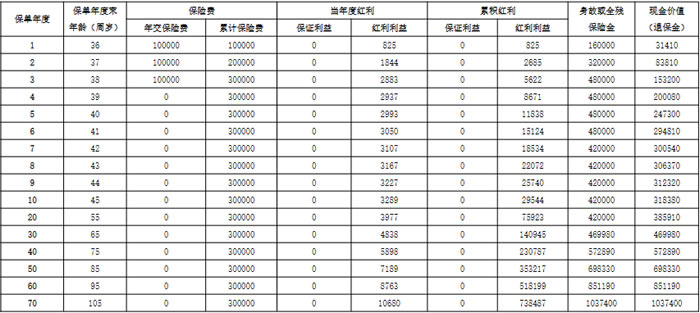 阳光人寿阳光玺2024(臻享版)终身寿险(分红型)怎么样,收益如何