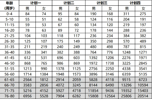 中华好易保(免健告)重疾险产品介绍，好易保(免健告)重疾险价格便宜？