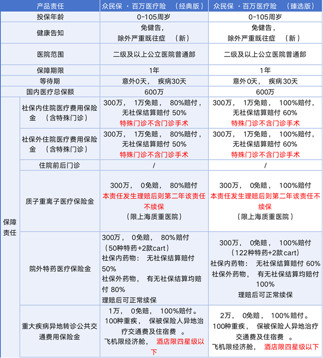 80岁可以投保的百万医疗险有哪些？80岁投保百万医疗险多少钱？