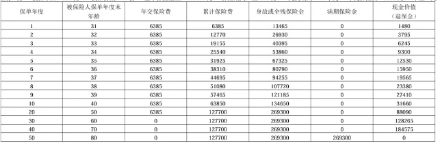 招商仁和仁安保(焕新版)两全保险怎么样?满期有多少钱?案例