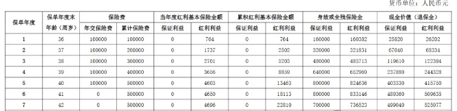 阳光人寿臻盈倍致(荣耀版)终身寿险(分红型)怎么样?收益如何?