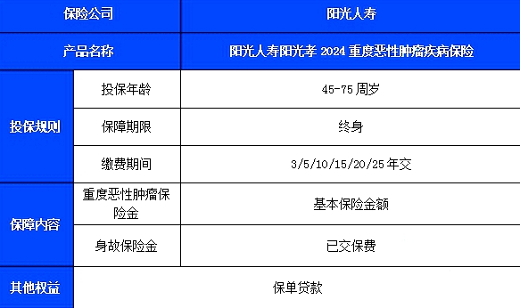 阳光孝2024重度恶性肿瘤疾病保险介绍，附投保案例介绍+保障优点