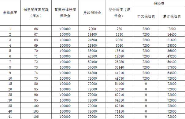 阳光孝2024重度恶性肿瘤疾病保险介绍，附投保案例介绍+保障优点