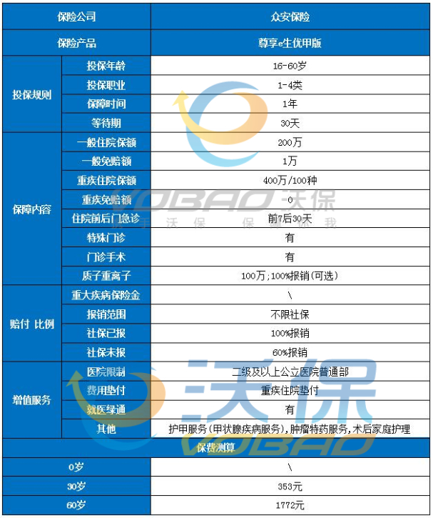 众安甲状腺癌可投保的产品有哪些？甲状腺癌患者可以买众安保险吗