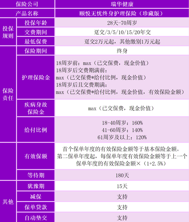 瑞华颐悦无忧终身护理保险(珍藏版)介绍，增额护理险首选+现金价值