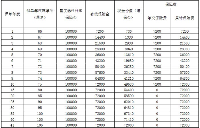 老年人轻松保！阳光人寿阳光孝2024重度恶性肿瘤疾病保险怎么样？