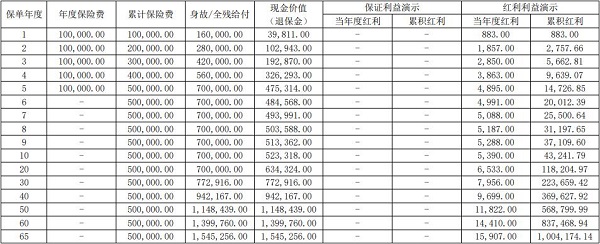 大家盛世鸿运终身寿险(分红型)怎么样？2%复利+分红收益有多少？