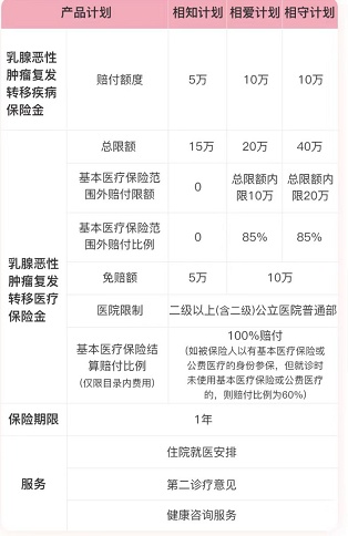 乳腺癌复发险哪家好(2024最新乳腺癌复发险产品介绍)