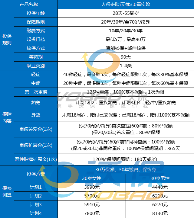 人保i无忧3.0重疾险怎么买？人保i无忧3.0重疾险优缺点+保费测算