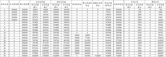 平安御享鑫瑞养老年金保险(分红型)怎么样？养老金+分红收益如何