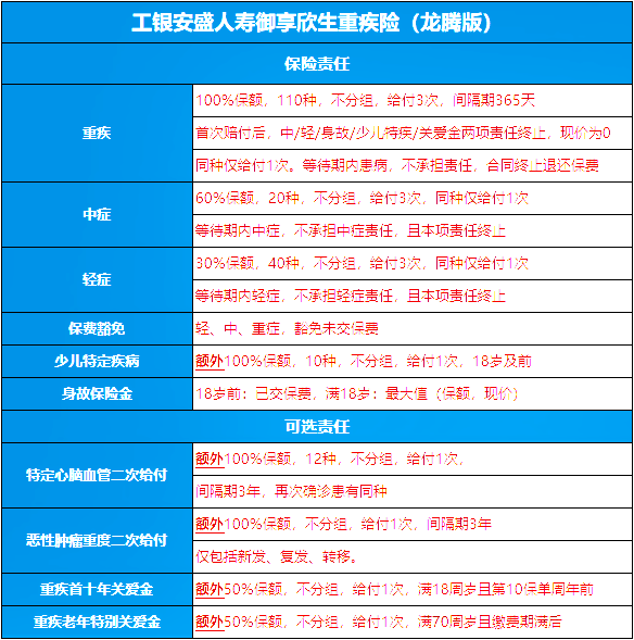 工银安盛人寿御享欣生重疾险(龙腾版)条款测评+产品亮点+费率表