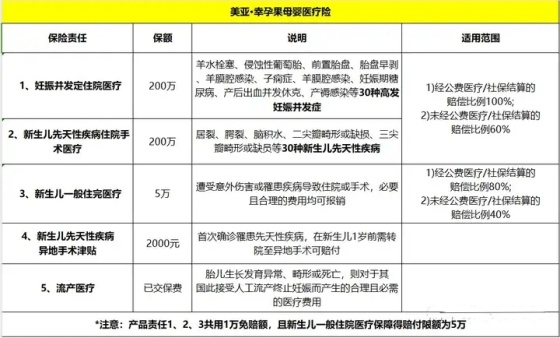 2024美亚幸孕果母婴医疗险产品介绍，保什么＋多少钱一年＋案例