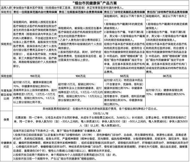 139元保一年!烟台市民健康保2025版正式上线，最高330万元保障