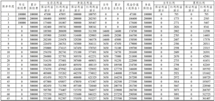 平安福耀至尊年金保险(分红型)产品介绍,收益如何+现金价值表