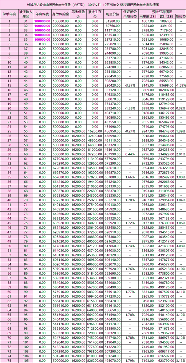 长城八达岭南山版养老年金保险(分红型)(2024年最新现金价值收益)