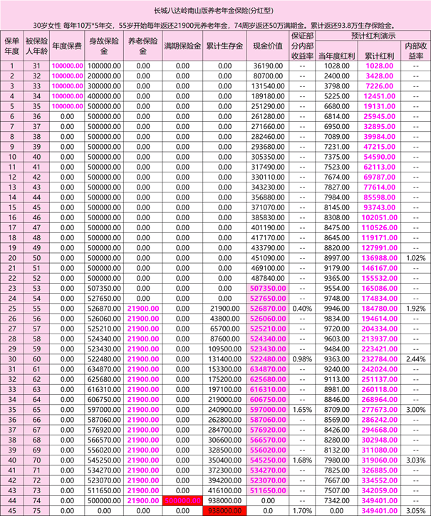 长城八达岭南山版养老年金保险(分红型)(2024年最新现金价值收益)