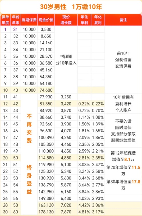 中英人寿福临门3.0两全保险怎么样?满期领多少钱?利益演示