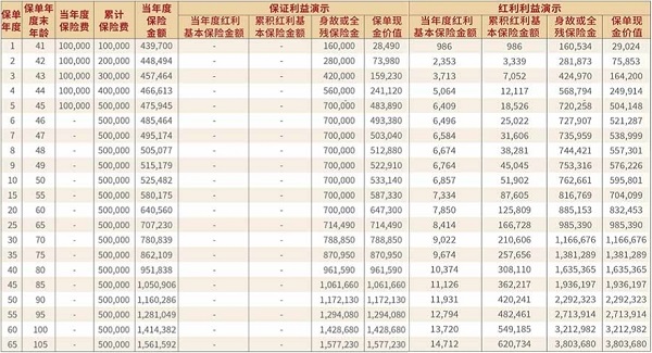 长城居庸关如意版终身寿险(分红型)怎么样？10万交5年收益如何？