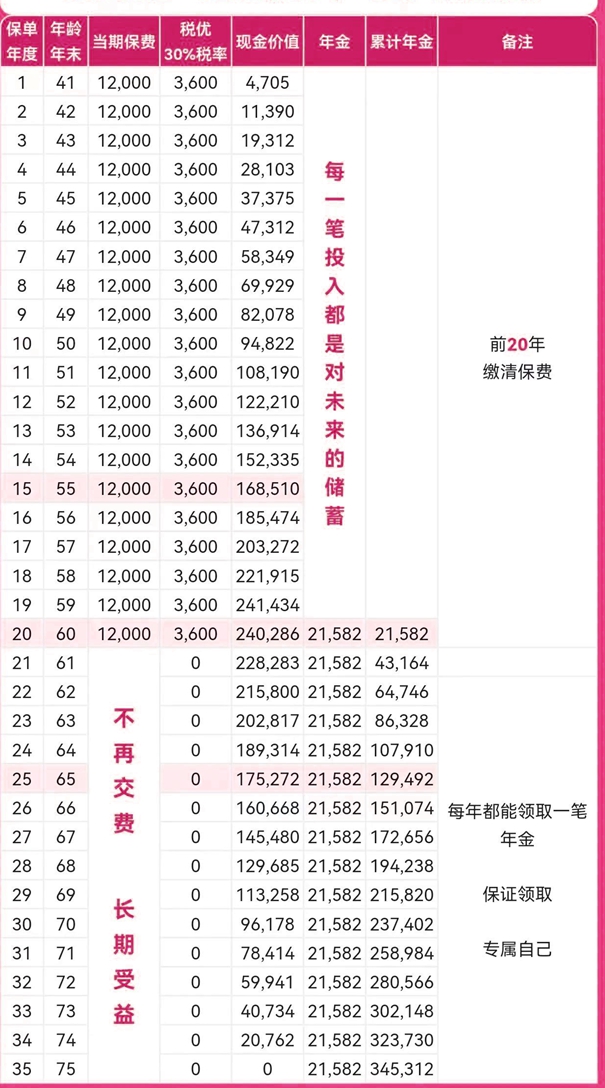 太平盛世福享禧悦B款(赢家版)养老年金险(2024年最新现金价值收益)