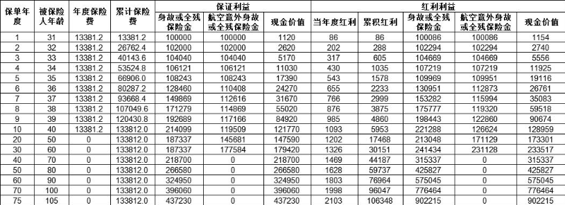 太平智悦人生终身寿险(分红型)怎么样？多少钱？附产品收益案例