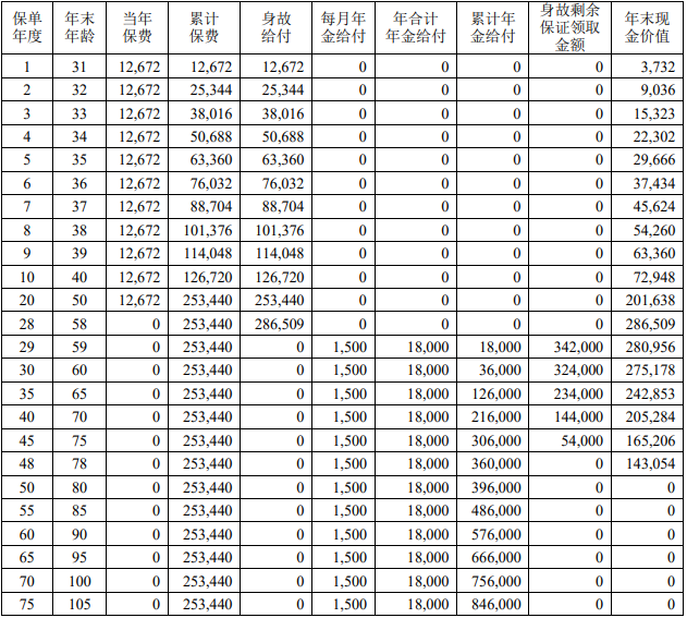 中荷福满盈养老年金保险产品介绍(2024年最新养老钱现金价值收益)