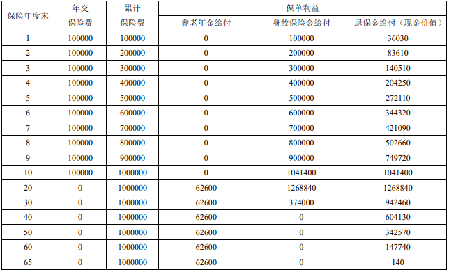 富德生命i延年养老年金保险怎么样?10年交收益如何?利益演示