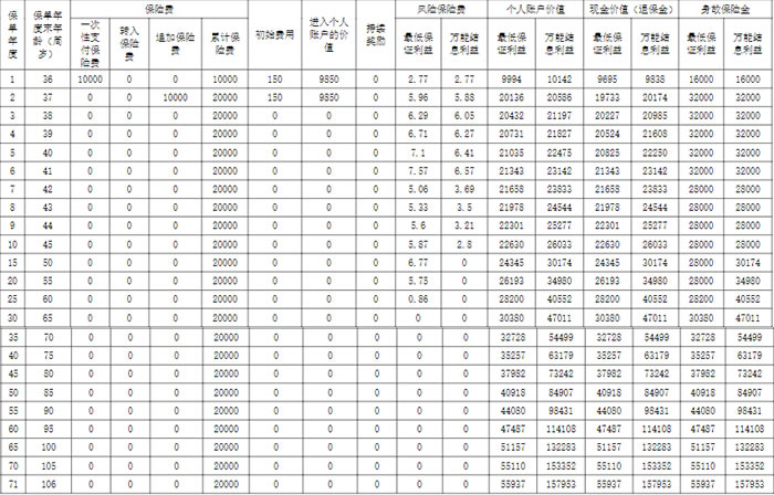 阳光人寿阳光盈2024终身寿险(万能型)怎么样?产品介绍+收益如何