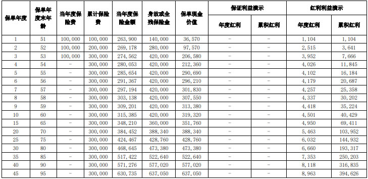 长城居庸关如意版终身寿险(分红型)产品介绍,收益怎么样+条款