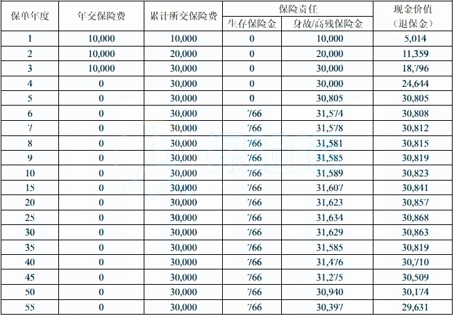 长生人寿鑫笙保年金保险怎么样?收益高吗?现金价值+条款