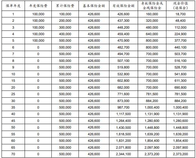 太保鑫满溢2.5终身寿险怎么样？值得买吗？条款测评！