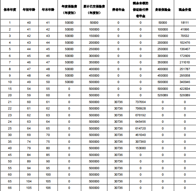 北大方正人寿福多多(如意版)养老年金(2024年最新现金价值收益)