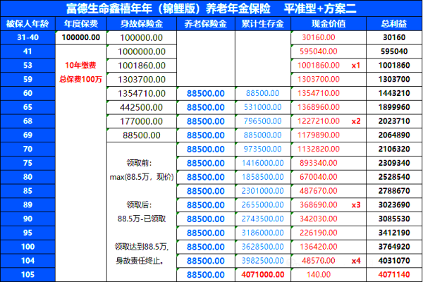 高领取+高现价，富德生命鑫禧年年(锦鲤版)养老年金险深度解析