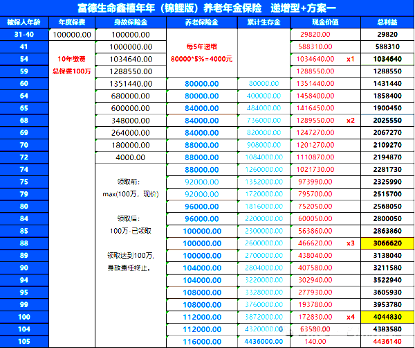 高领取+高现价，富德生命鑫禧年年(锦鲤版)养老年金险深度解析