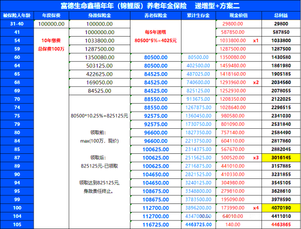 高领取+高现价，富德生命鑫禧年年(锦鲤版)养老年金险深度解析