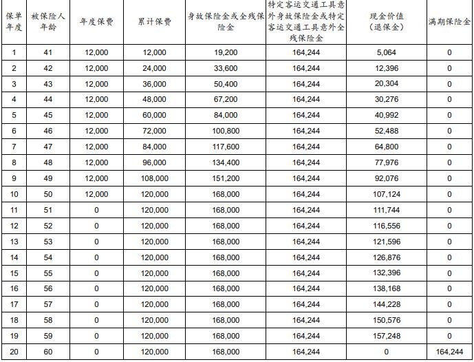 太保鑫福享两全保险怎么样？10年交满期领多少钱？案例演示！