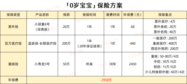 孩子的保险买这3种就够了，便宜又实用！附保险配置方案