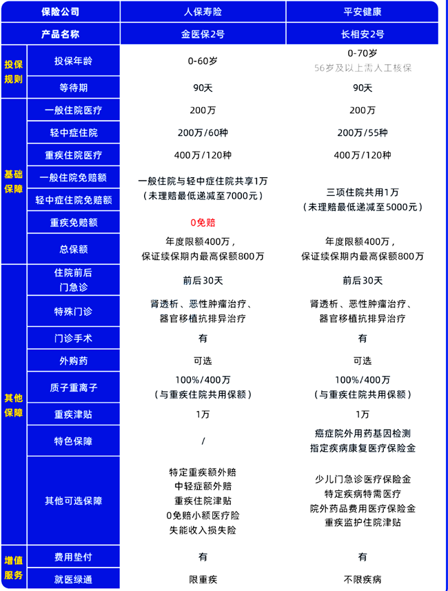 长相安2号VS金医保2号百万医疗险哪个好？产品对比+价格表对比