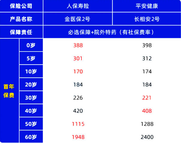 长相安2号VS金医保2号百万医疗险哪个好？产品对比+价格表对比