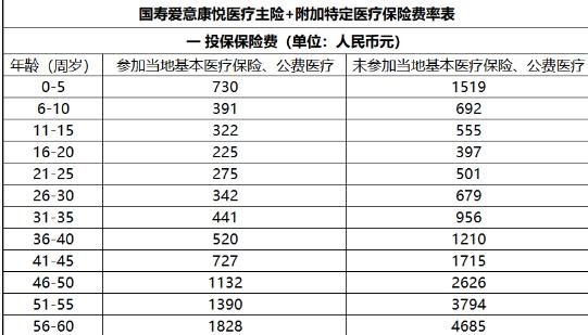 中国人寿百万医疗险价格表，中国人寿百万医疗交费表2024