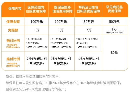 2025年度“滨州医惠保”正式发布，99元/年，保额300万元!