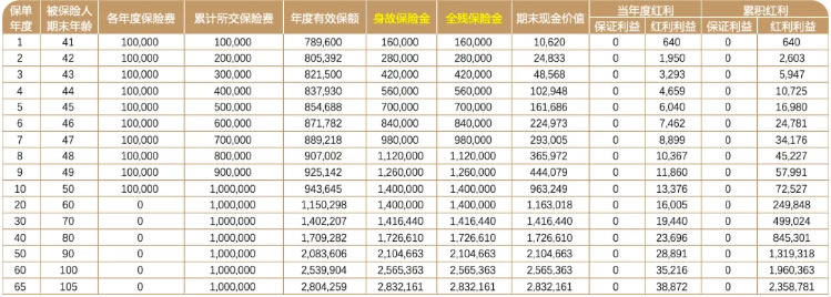 华泰传世金生2.0终身寿险(分红型)重磅上市!怎么样+收益如何