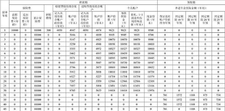 人保民享福·福寿年年3.0商业养老险，附养老钱收益一览表+条款介绍