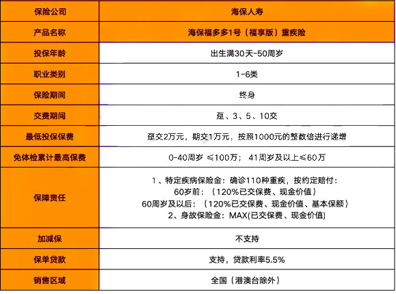 海保福多多1号(福享版)重疾险收益怎么样?好不好?优点+案例