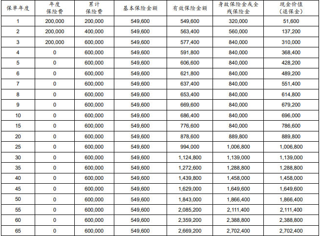 太平洋鑫满溢2.5(至尊版)终身寿险怎么样?条款+3年交保终身