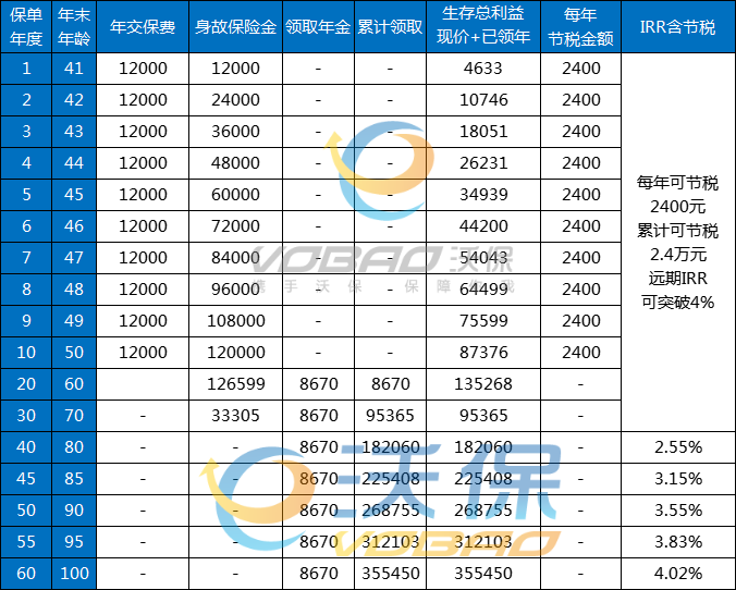 国民慧选(节税版)养老年金保险怎么样？多少钱？条款+附案例