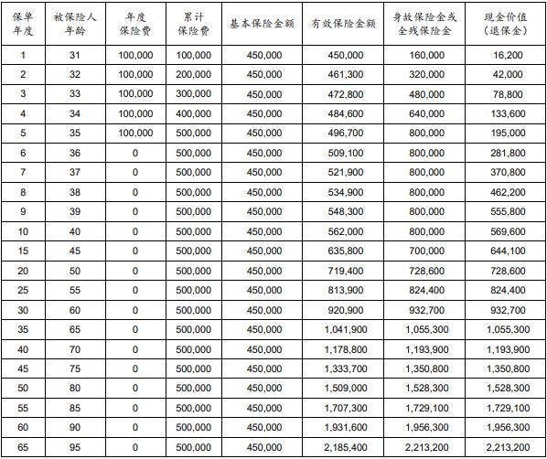 太保鑫相守2.0终身寿险（互联网）怎么样？现价收益如何？条款！