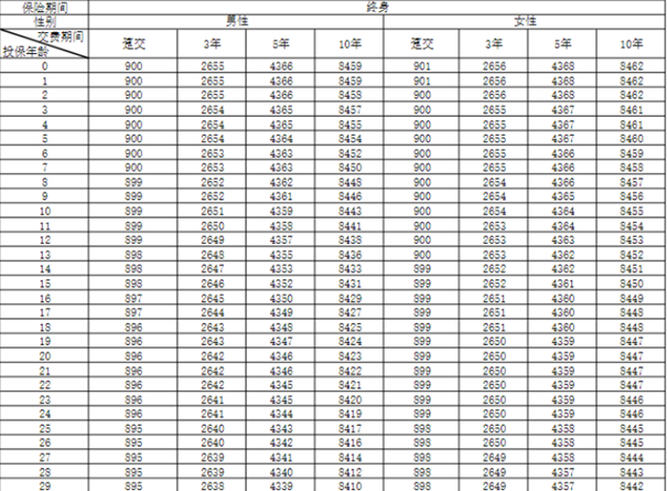 鼎诚诚信一生终身寿险条款介绍，10万5年交保额2.5%复利递增收益