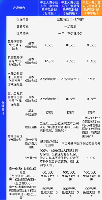 中汇人寿小超人少儿意外险怎么样?多少钱一年?怎么买?