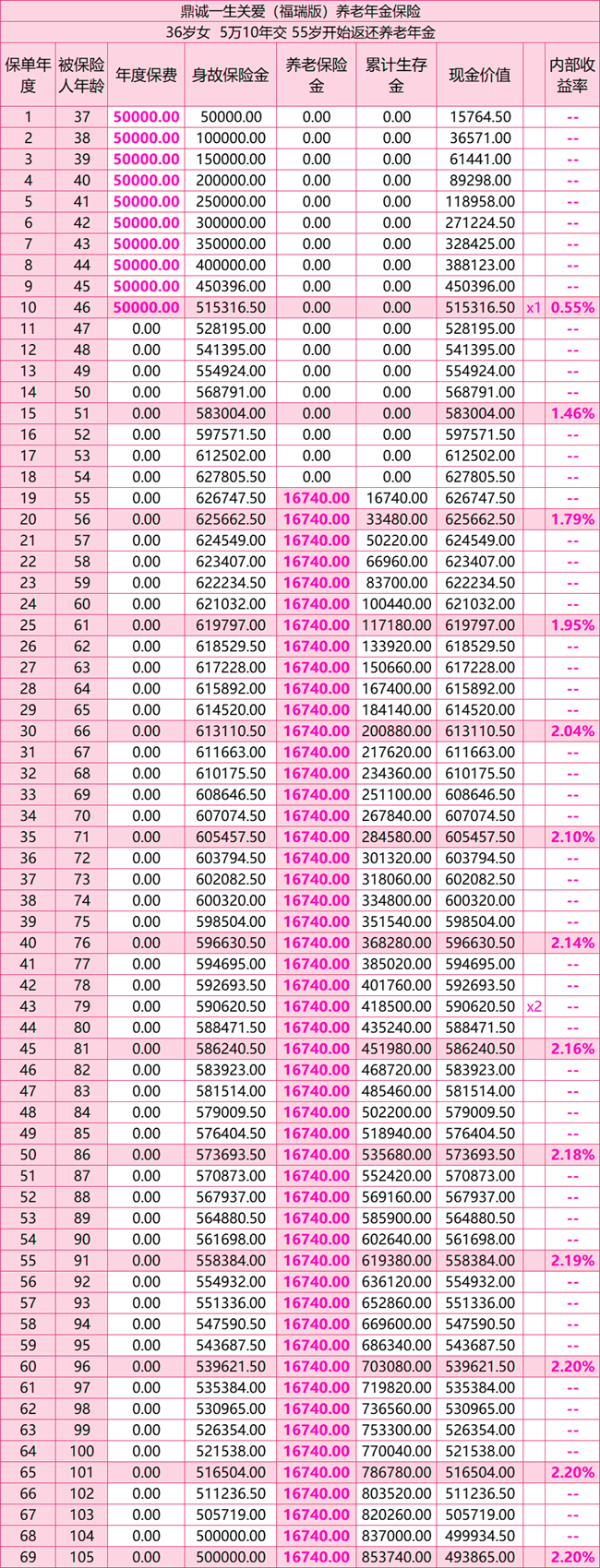 鼎诚一生关爱(福瑞版)养老年金保险测评，5万10年交现金价值收益表